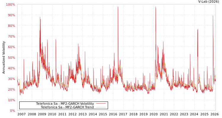 graph of Telefonica Sa MF2-GARCH