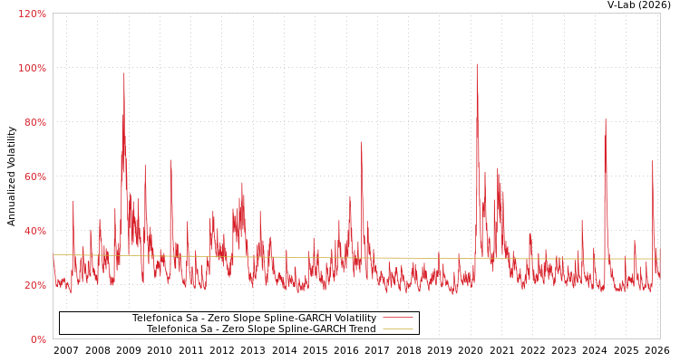 graph of Telefonica Sa S0GARCH