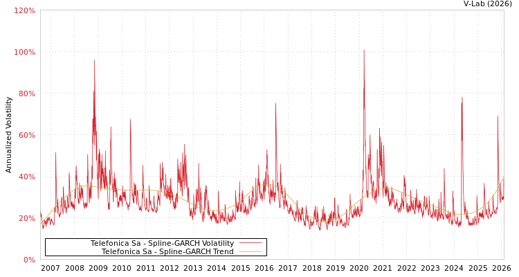 graph of Telefonica Sa SGARCH