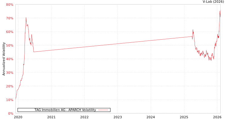 graph of TAG Immobilien AG APARCH