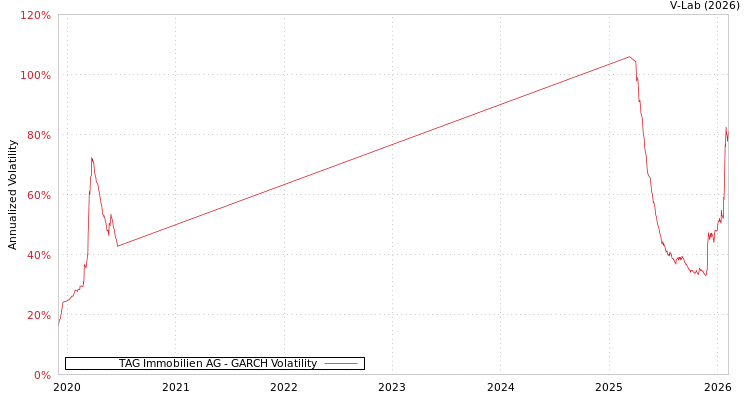 graph of TAG Immobilien AG GARCH