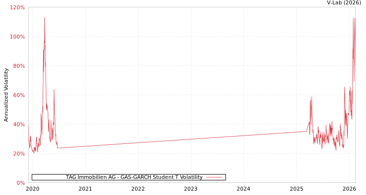 graph of TAG Immobilien AG GAS-GARCH-T