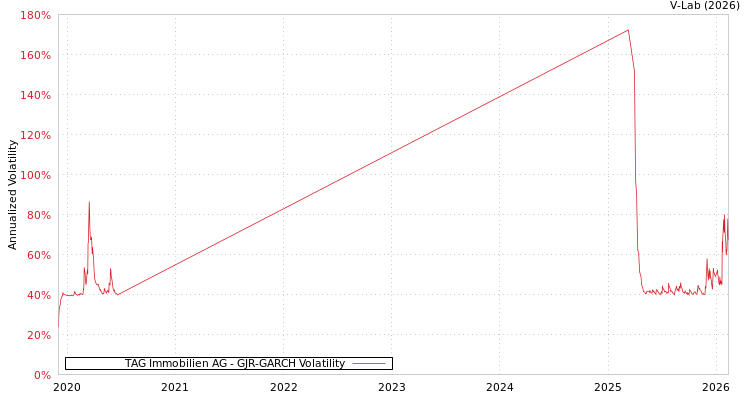 graph of TAG Immobilien AG GJR-GARCH