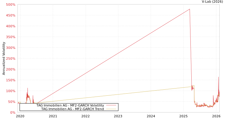 graph of TAG Immobilien AG MF2-GARCH
