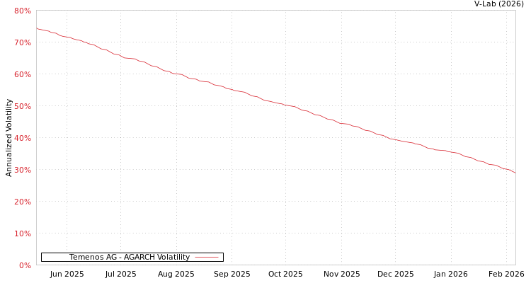 graph of Temenos AG AGARCH