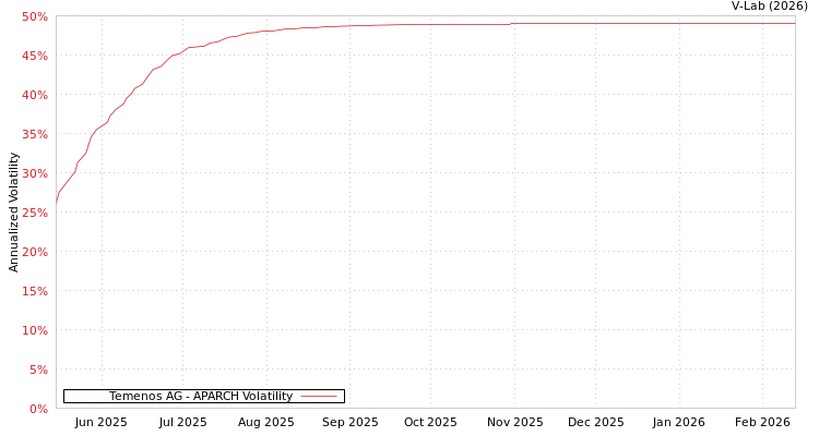 graph of Temenos AG APARCH