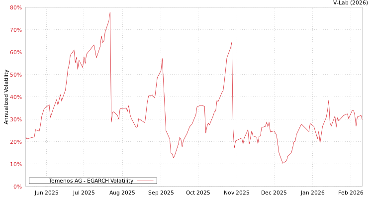 graph of Temenos AG EGARCH