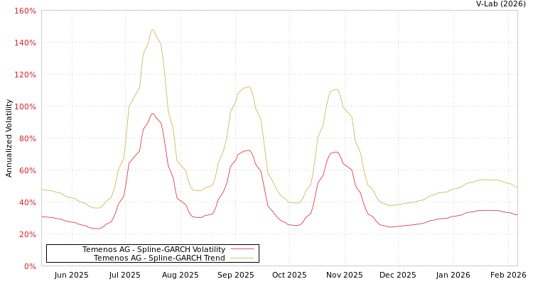 graph of Temenos AG SGARCH
