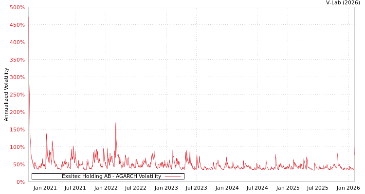 graph of Exsitec Holding AB AGARCH