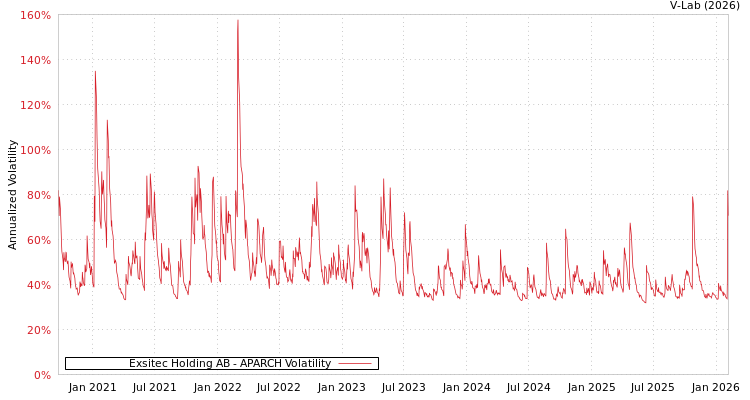 graph of Exsitec Holding AB APARCH