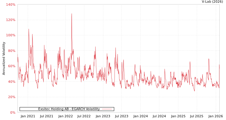 graph of Exsitec Holding AB EGARCH