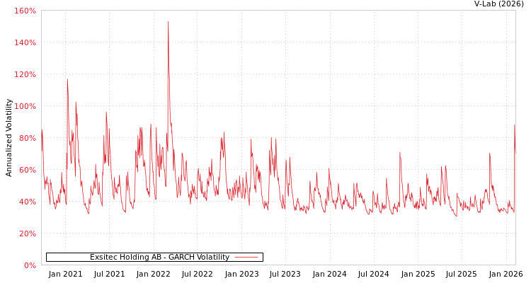 graph of Exsitec Holding AB GARCH