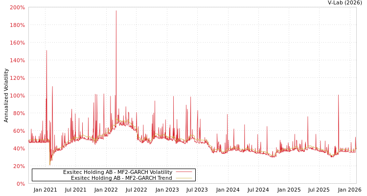 graph of Exsitec Holding AB MF2-GARCH