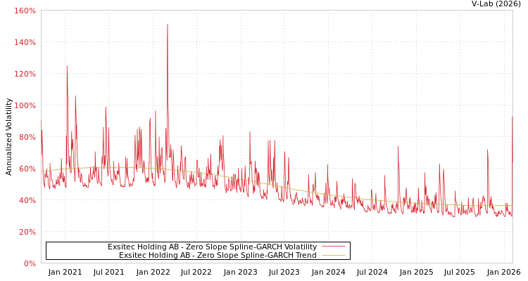 graph of Exsitec Holding AB S0GARCH