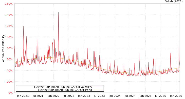 graph of Exsitec Holding AB SGARCH