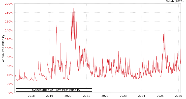 graph of Thyssenkrupp Ag AMEM