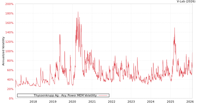 graph of Thyssenkrupp Ag APMEM