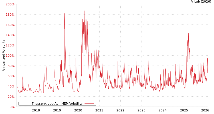 graph of Thyssenkrupp Ag MEM