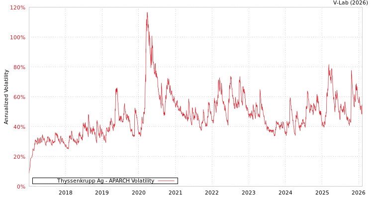 graph of Thyssenkrupp Ag APARCH