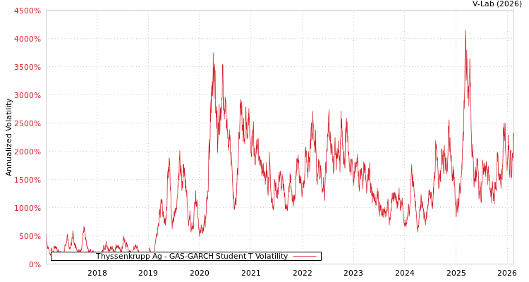 graph of Thyssenkrupp Ag GAS-GARCH-T