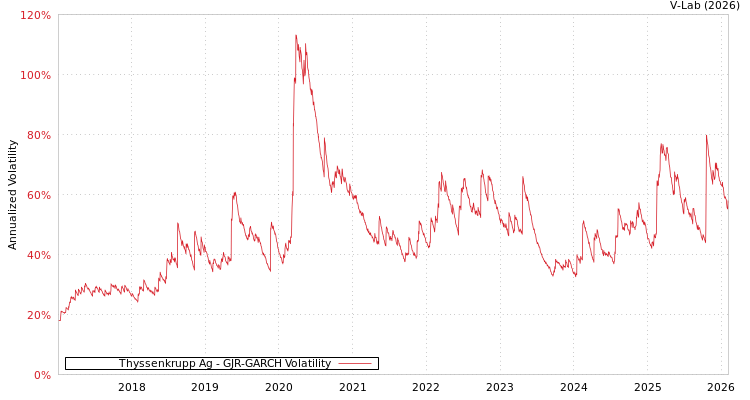graph of Thyssenkrupp Ag GJR-GARCH