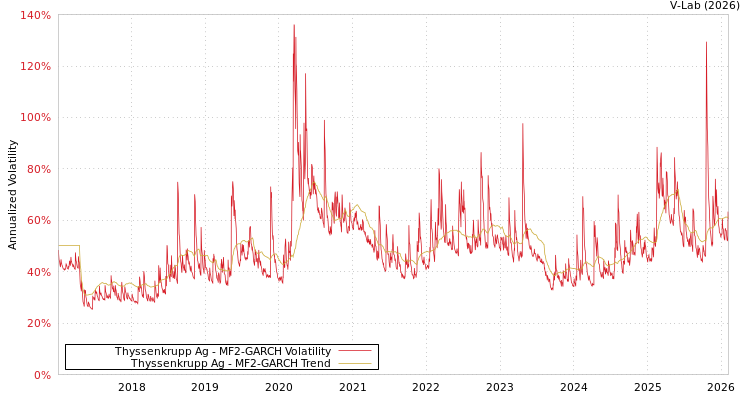 graph of Thyssenkrupp Ag MF2-GARCH