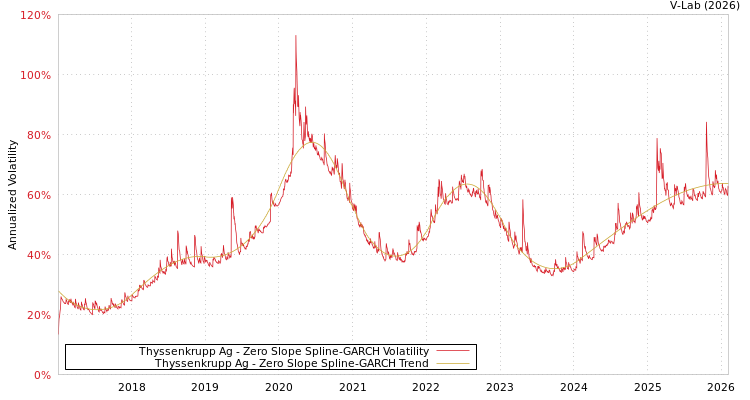 graph of Thyssenkrupp Ag S0GARCH