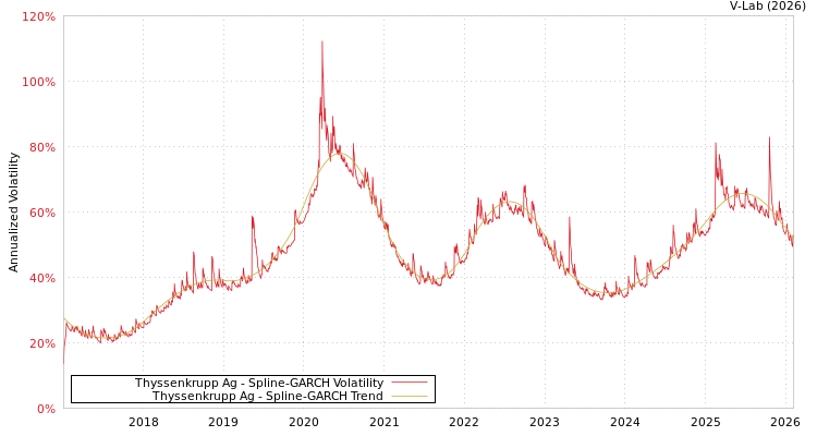 graph of Thyssenkrupp Ag SGARCH