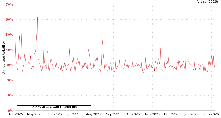 graph of Talanx AG AGARCH