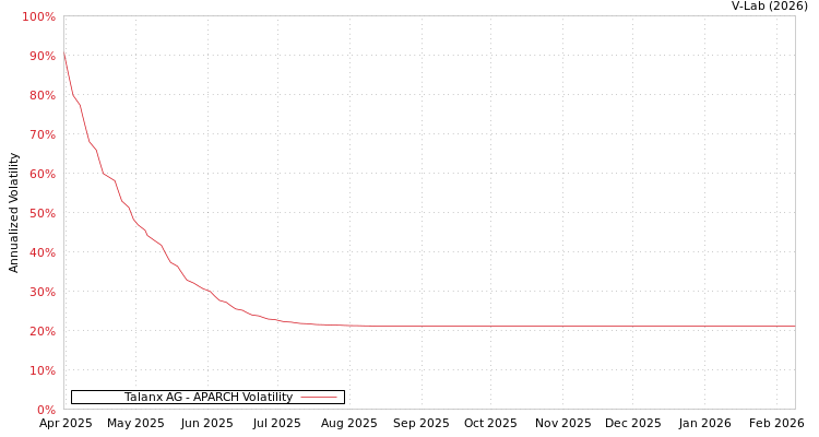 graph of Talanx AG APARCH
