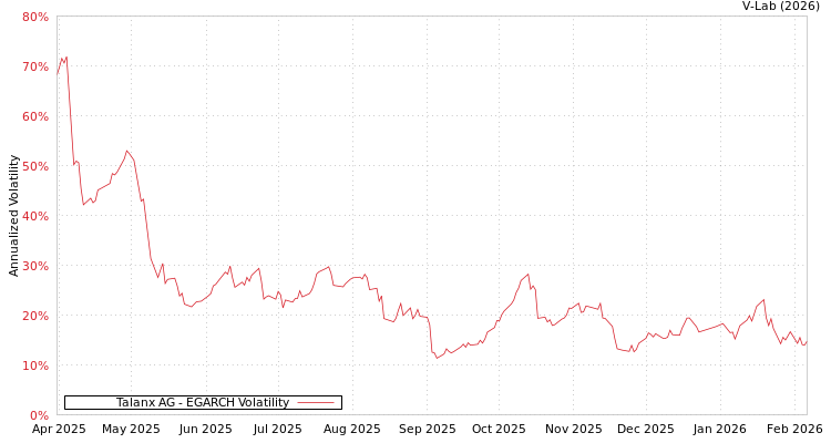 graph of Talanx AG EGARCH