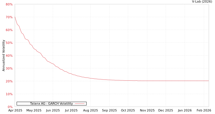 graph of Talanx AG GARCH