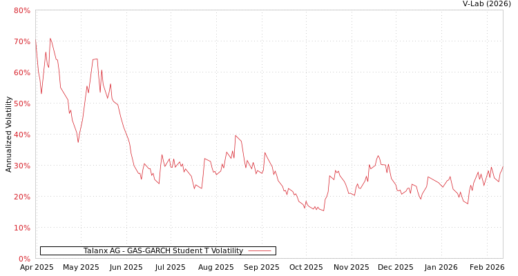 graph of Talanx AG GAS-GARCH-T