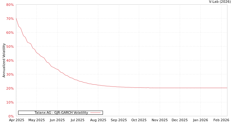 graph of Talanx AG GJR-GARCH