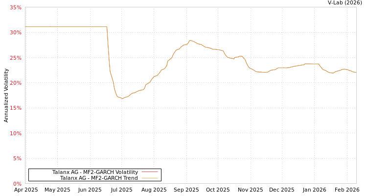 graph of Talanx AG MF2-GARCH