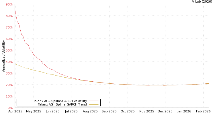 graph of Talanx AG SGARCH
