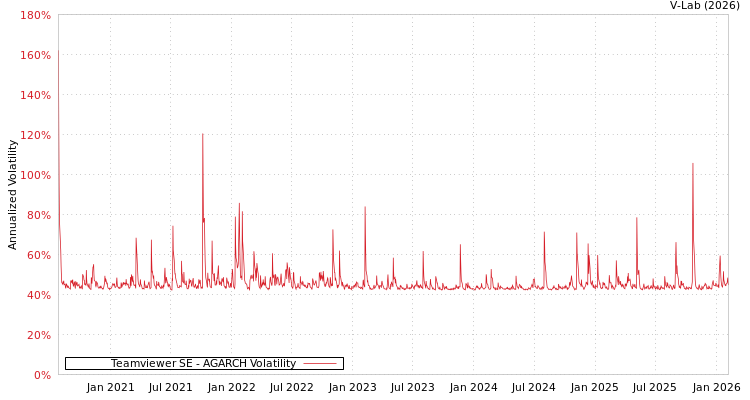 graph of Teamviewer SE AGARCH