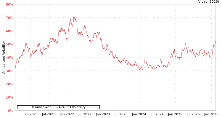 graph of Teamviewer SE APARCH