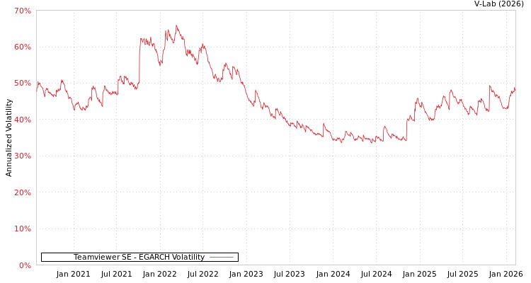 graph of Teamviewer SE EGARCH