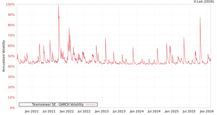 graph of Teamviewer SE GARCH