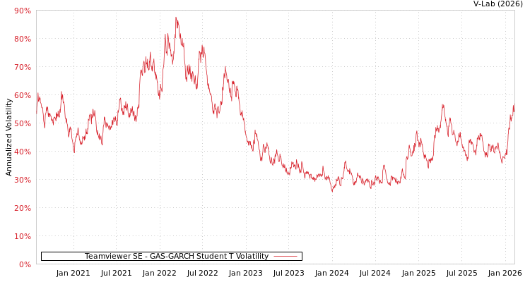 graph of Teamviewer SE GAS-GARCH-T