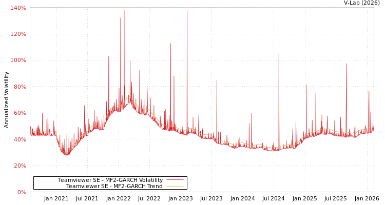 graph of Teamviewer SE MF2-GARCH