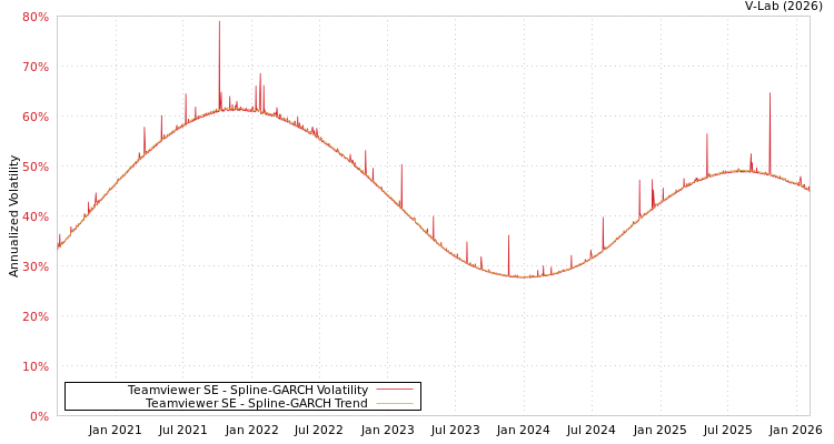 graph of Teamviewer SE SGARCH