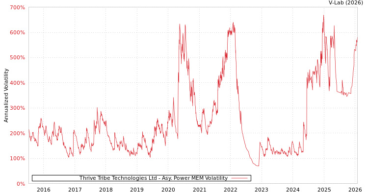 graph of Thrive Tribe Technologies Ltd APMEM