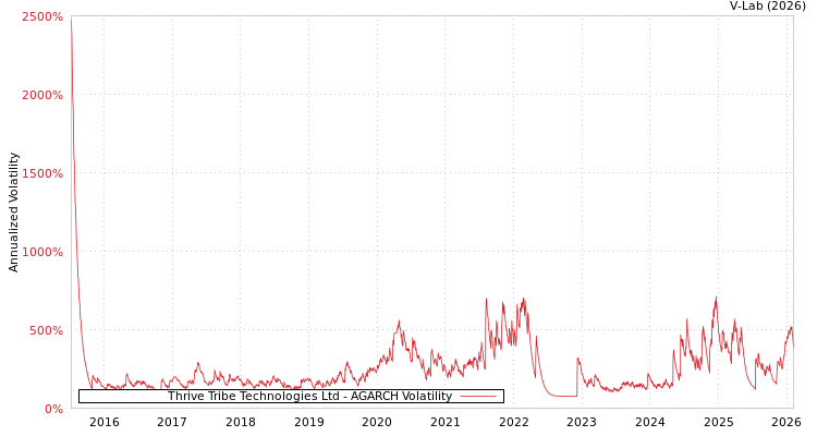 graph of Thrive Tribe Technologies Ltd AGARCH