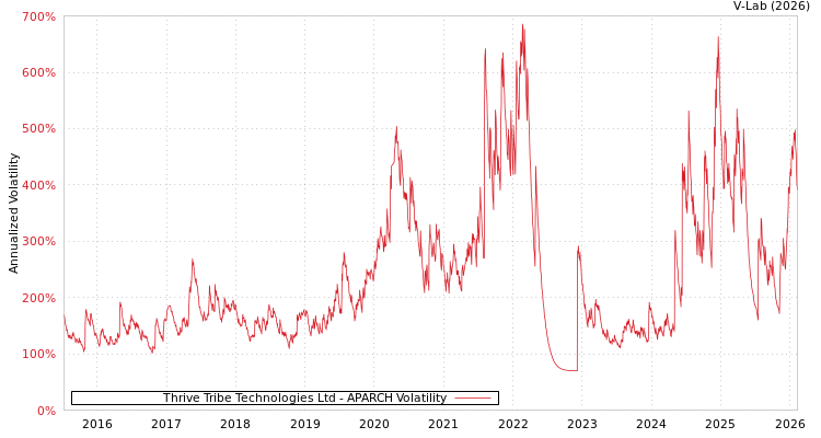 graph of Thrive Tribe Technologies Ltd APARCH