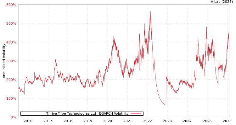 graph of Thrive Tribe Technologies Ltd EGARCH