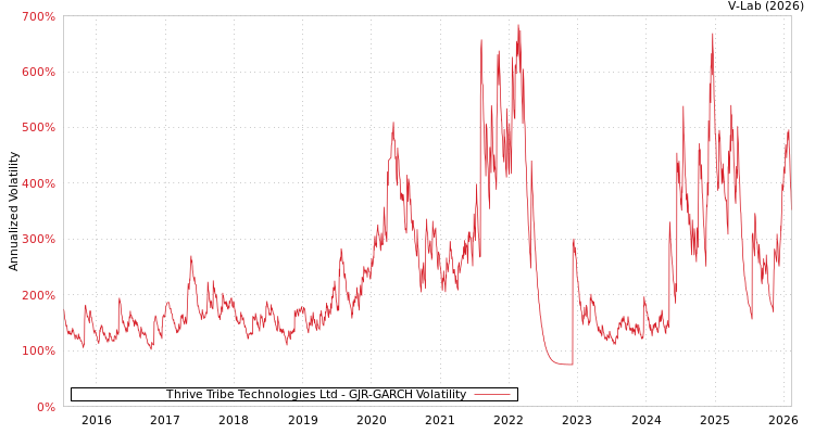 graph of Thrive Tribe Technologies Ltd GJR-GARCH