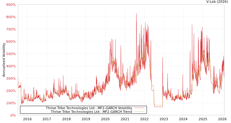 graph of Thrive Tribe Technologies Ltd MF2-GARCH