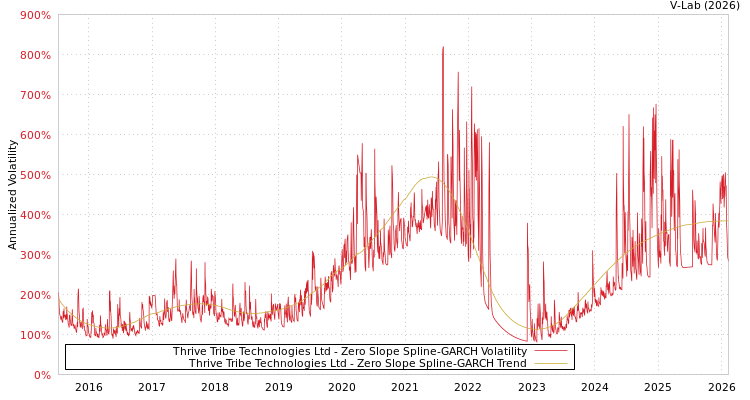 graph of Thrive Tribe Technologies Ltd S0GARCH